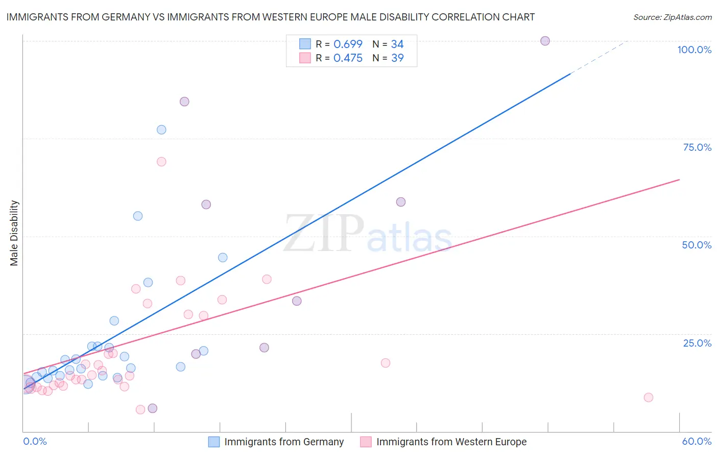 Immigrants from Germany vs Immigrants from Western Europe Male Disability