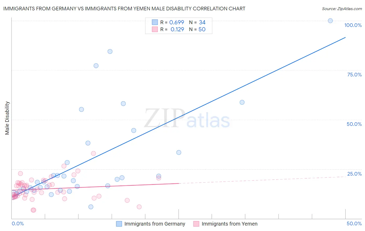 Immigrants from Germany vs Immigrants from Yemen Male Disability