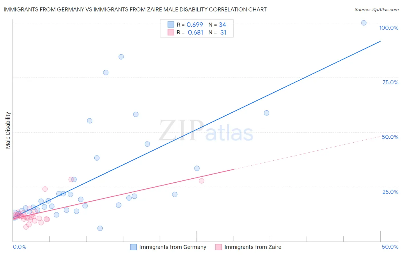 Immigrants from Germany vs Immigrants from Zaire Male Disability