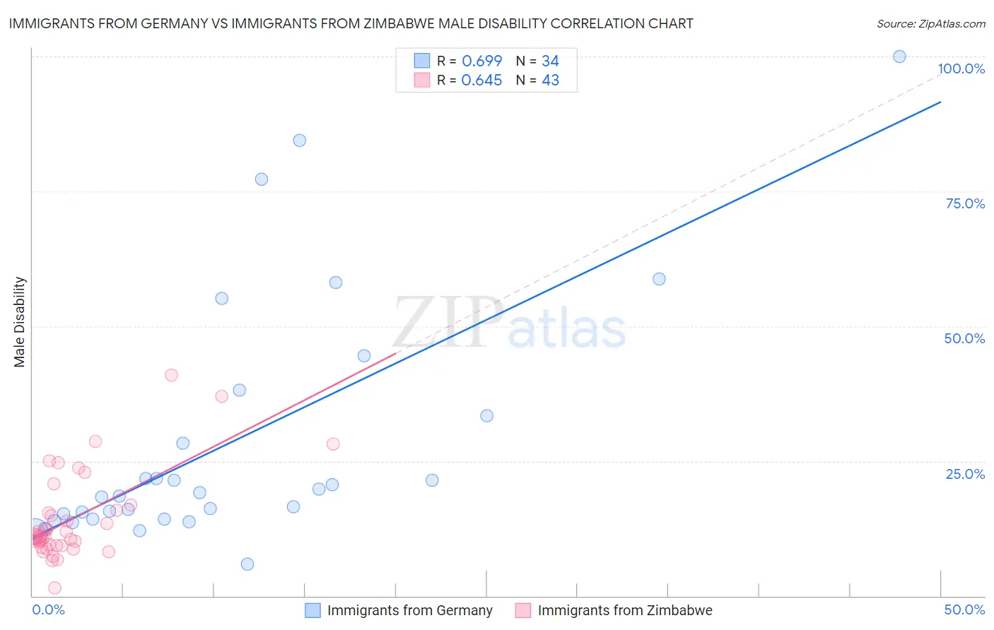 Immigrants from Germany vs Immigrants from Zimbabwe Male Disability