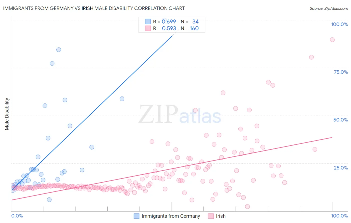 Immigrants from Germany vs Irish Male Disability