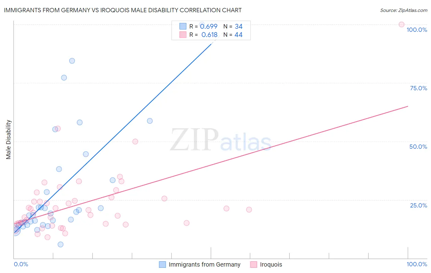 Immigrants from Germany vs Iroquois Male Disability