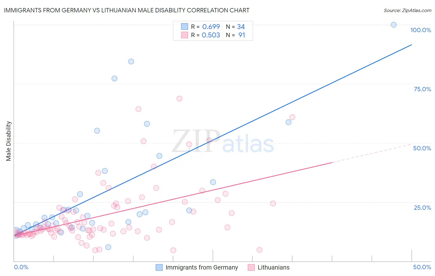 Immigrants from Germany vs Lithuanian Male Disability