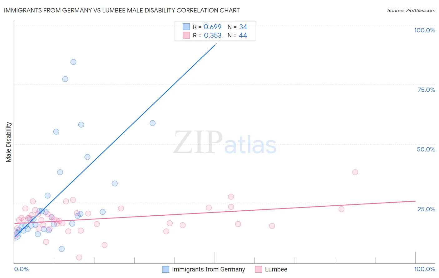 Immigrants from Germany vs Lumbee Male Disability