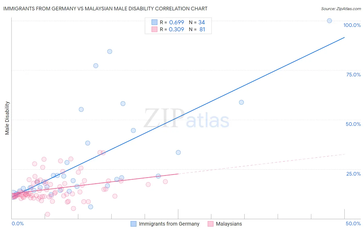 Immigrants from Germany vs Malaysian Male Disability