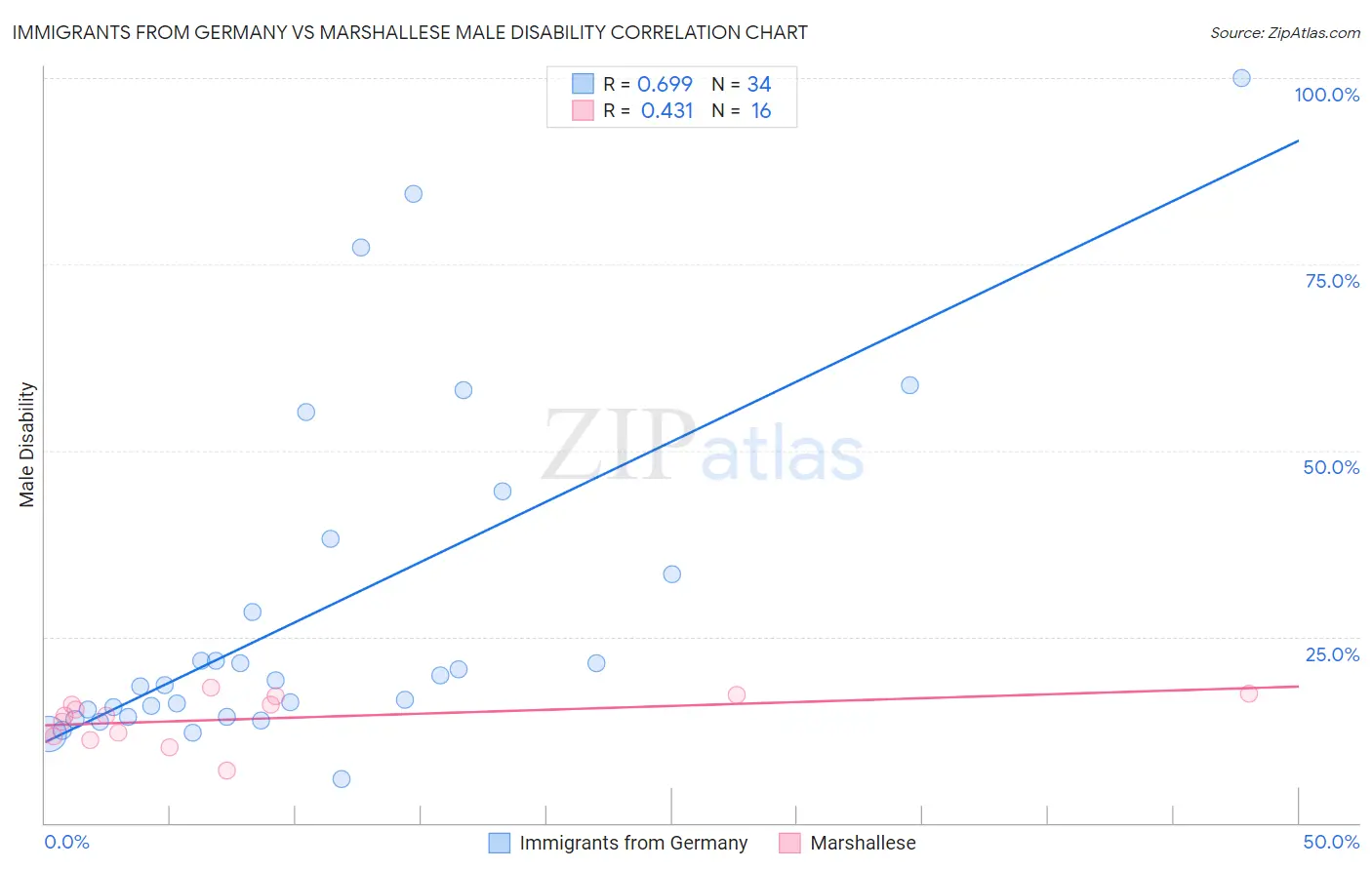 Immigrants from Germany vs Marshallese Male Disability