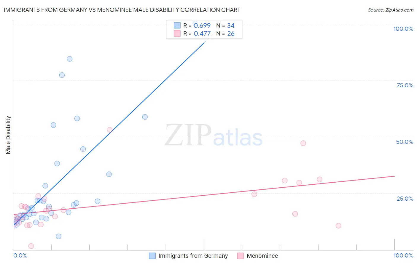 Immigrants from Germany vs Menominee Male Disability