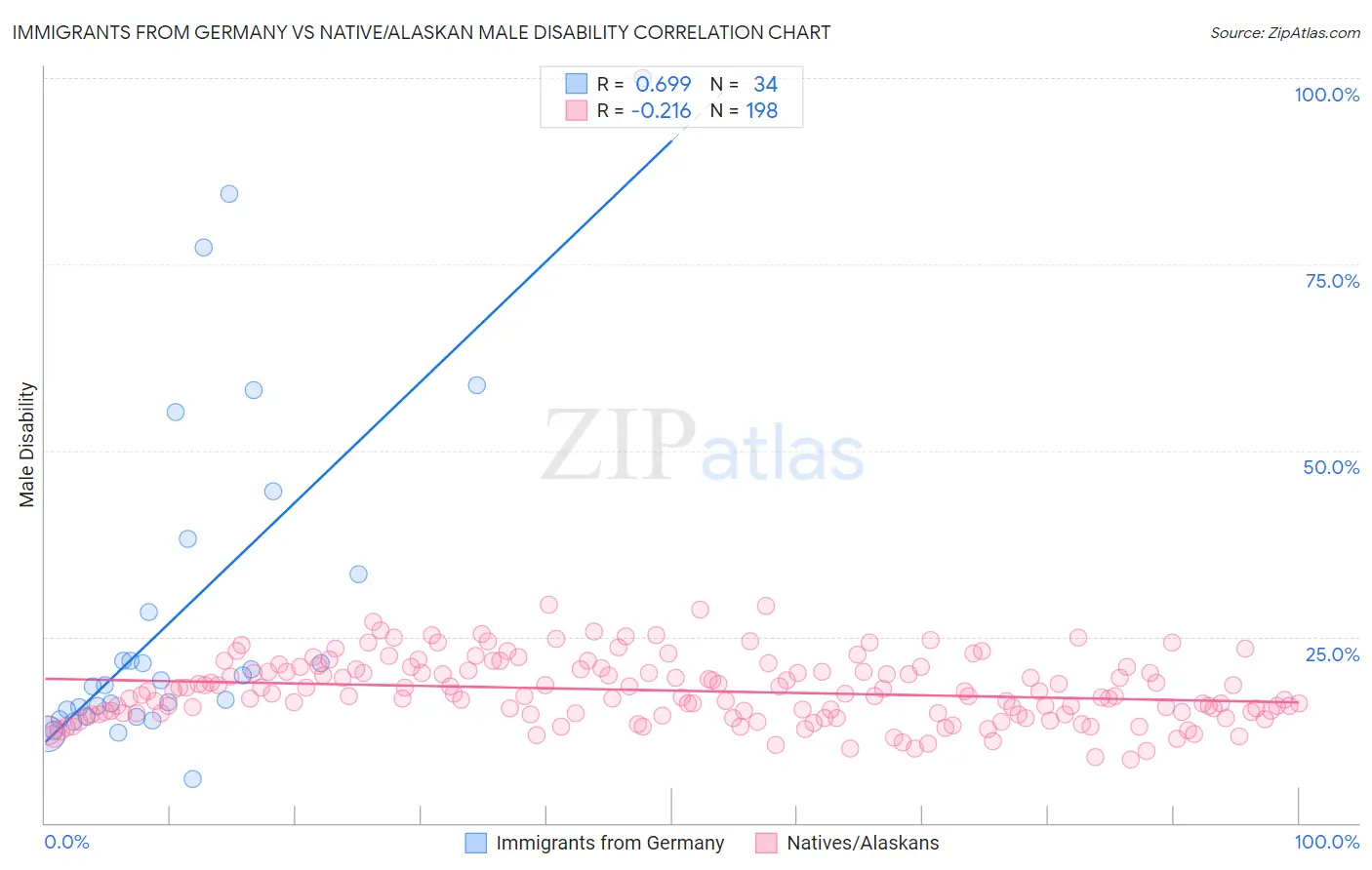 Immigrants from Germany vs Native/Alaskan Male Disability