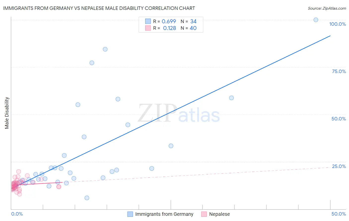 Immigrants from Germany vs Nepalese Male Disability