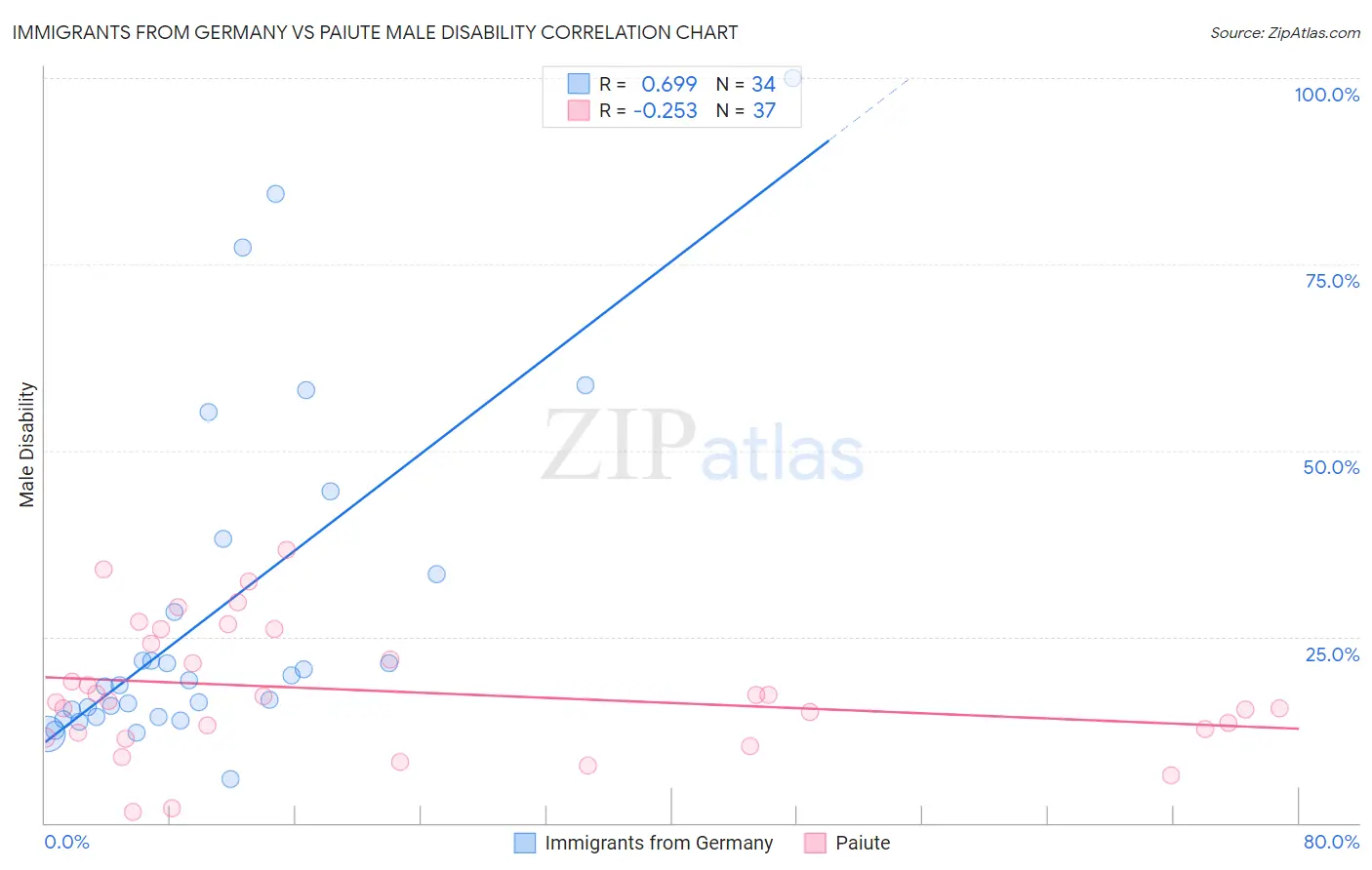 Immigrants from Germany vs Paiute Male Disability