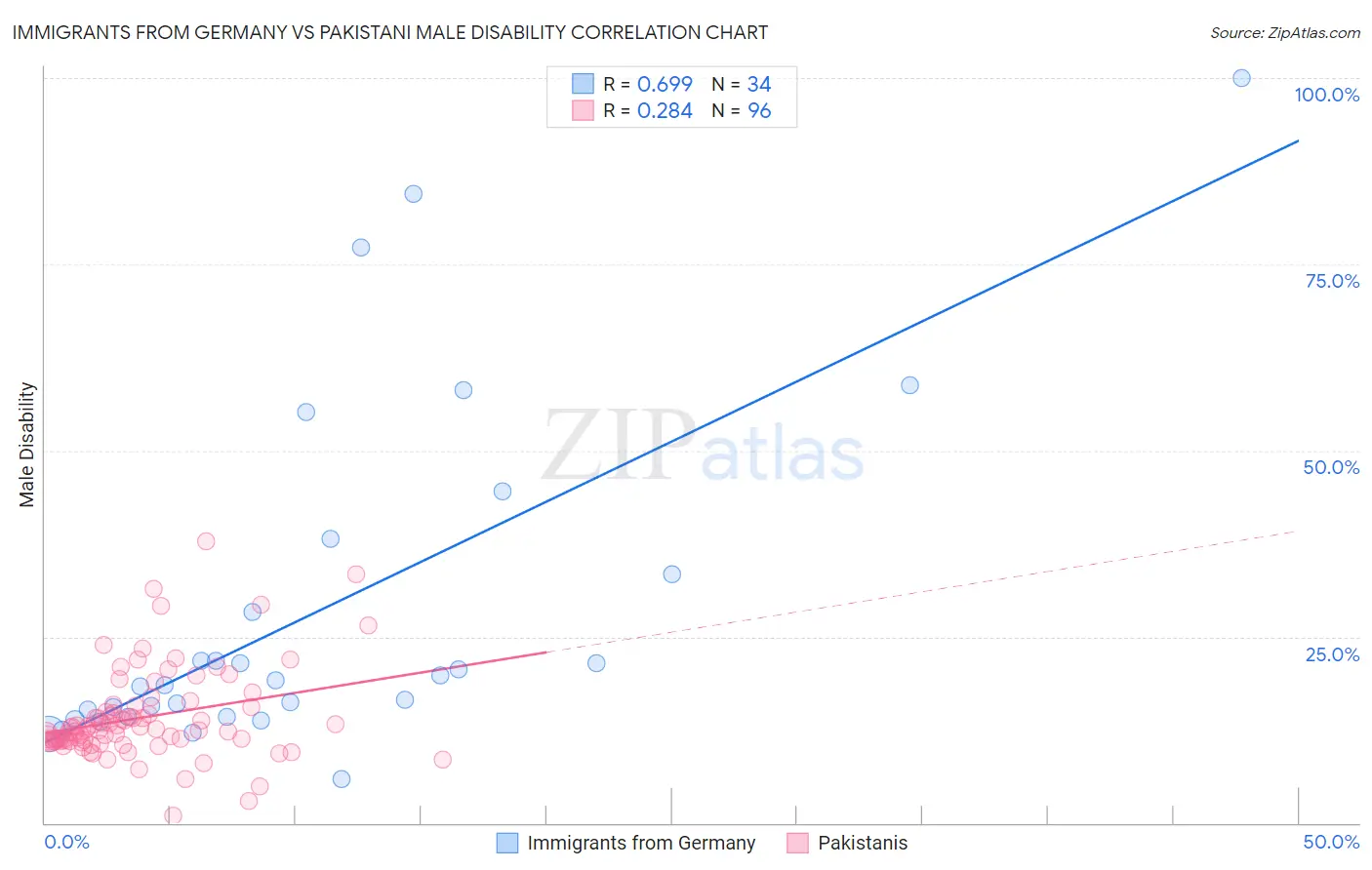 Immigrants from Germany vs Pakistani Male Disability