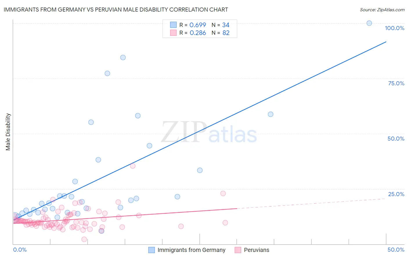 Immigrants from Germany vs Peruvian Male Disability