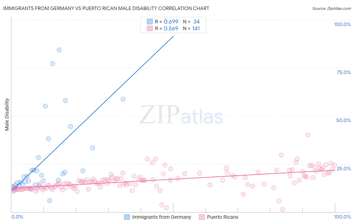 Immigrants from Germany vs Puerto Rican Male Disability