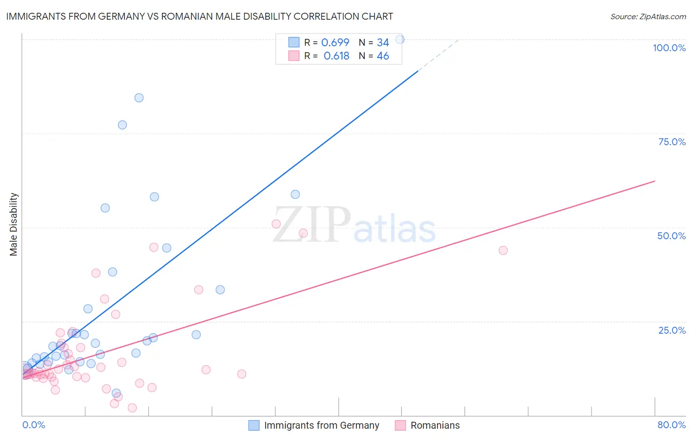 Immigrants from Germany vs Romanian Male Disability