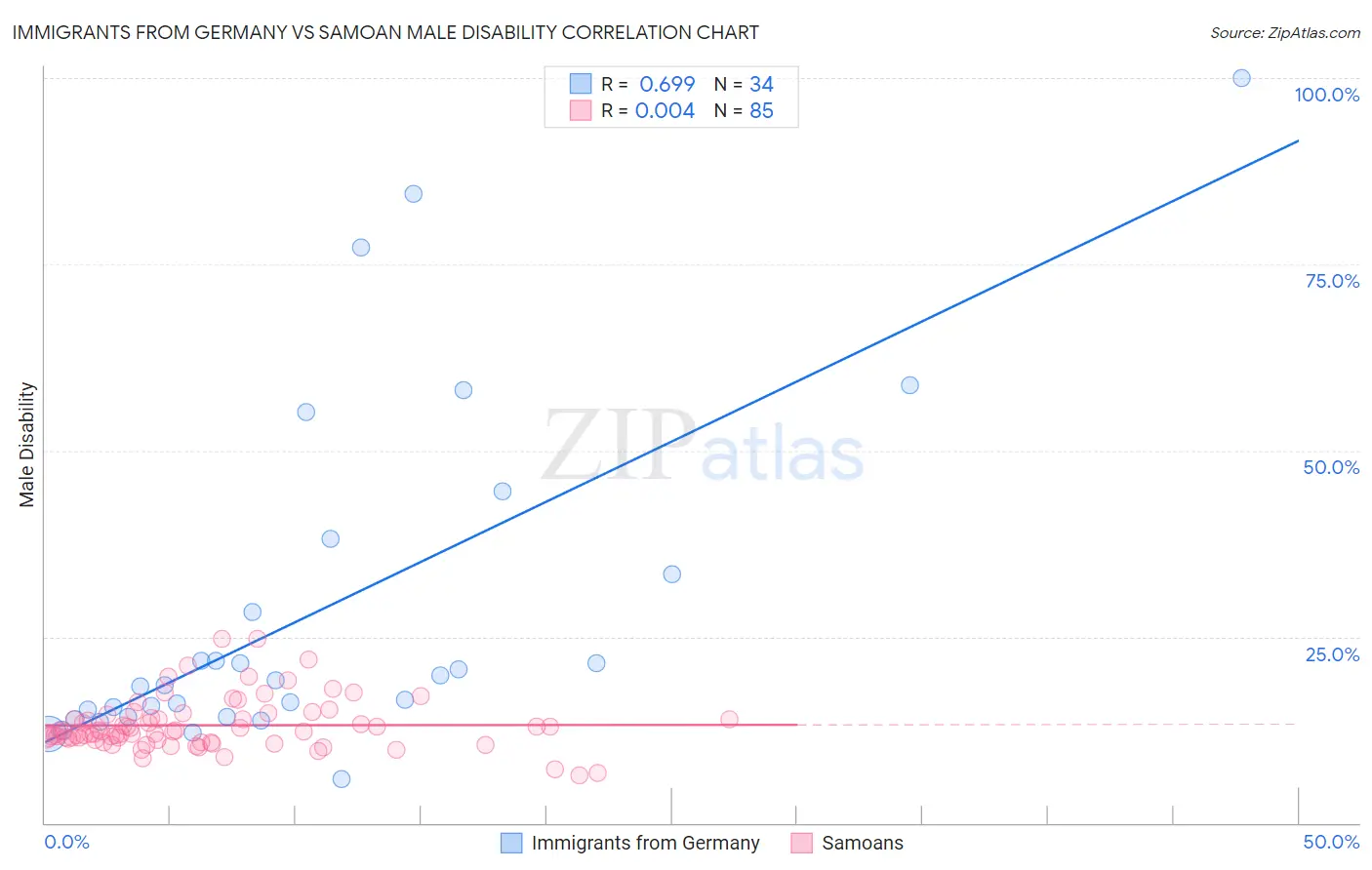 Immigrants from Germany vs Samoan Male Disability