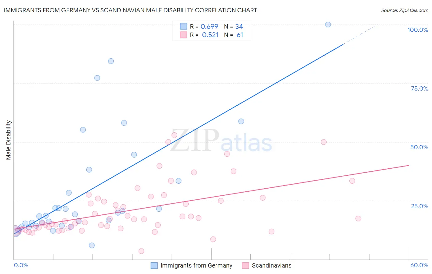 Immigrants from Germany vs Scandinavian Male Disability