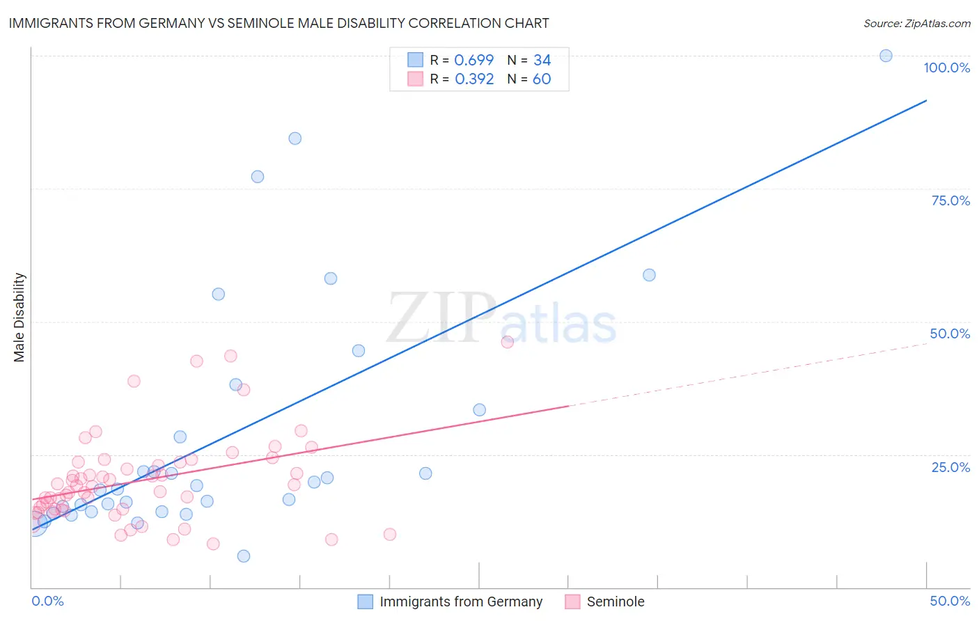 Immigrants from Germany vs Seminole Male Disability