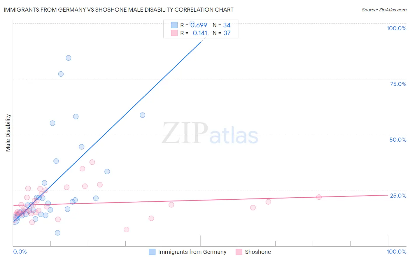 Immigrants from Germany vs Shoshone Male Disability