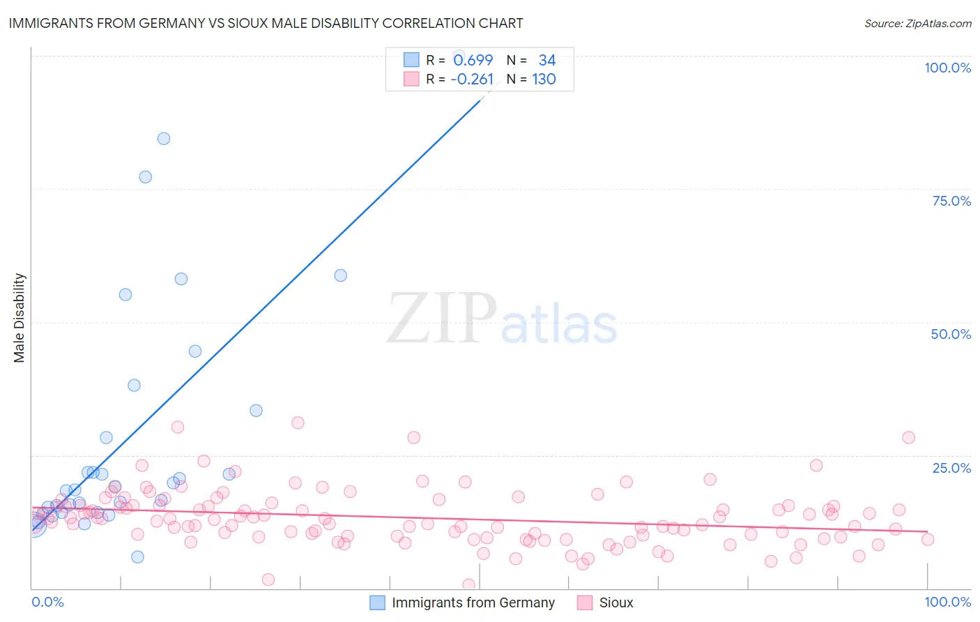 Immigrants from Germany vs Sioux Male Disability