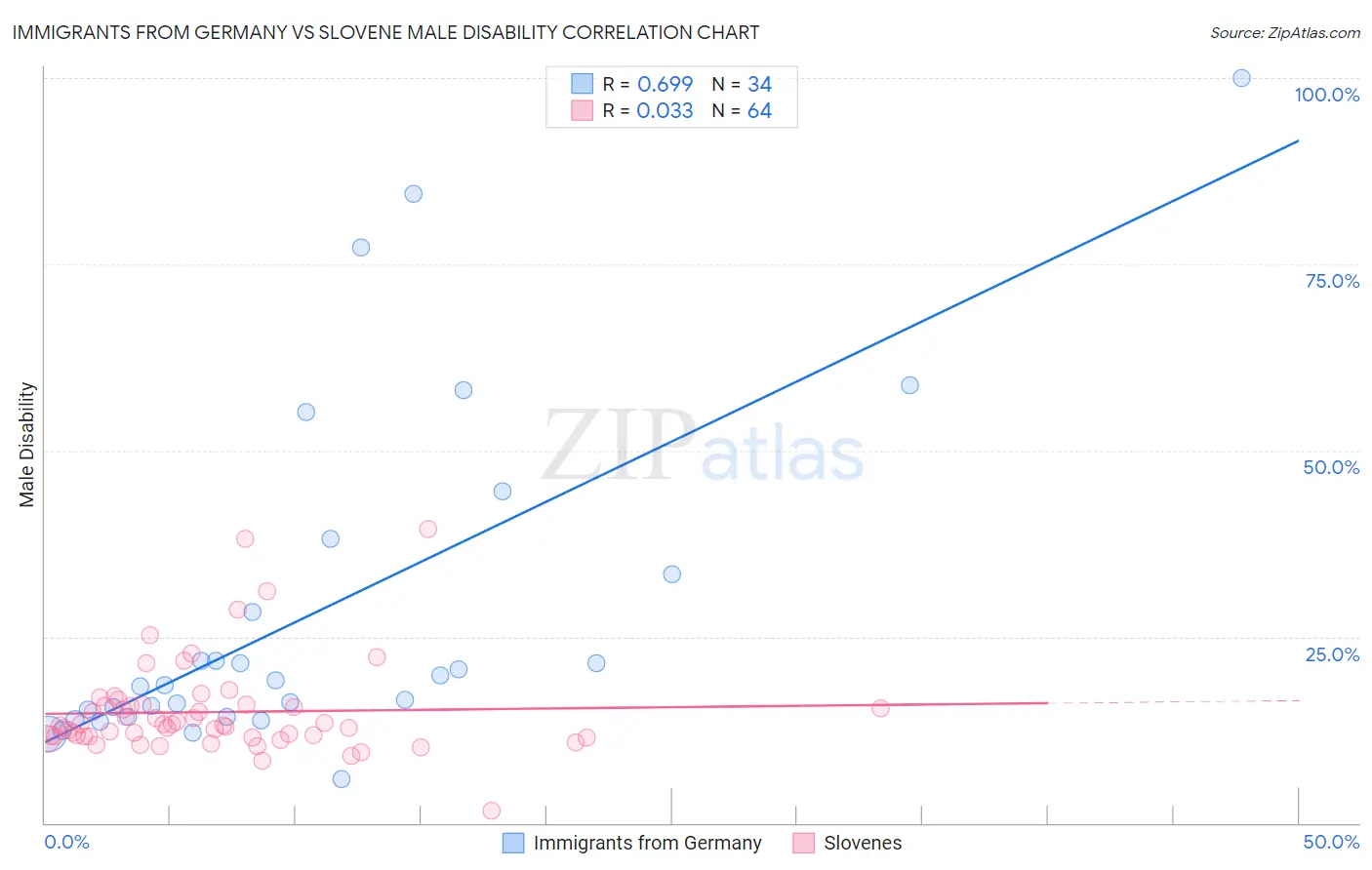 Immigrants from Germany vs Slovene Male Disability