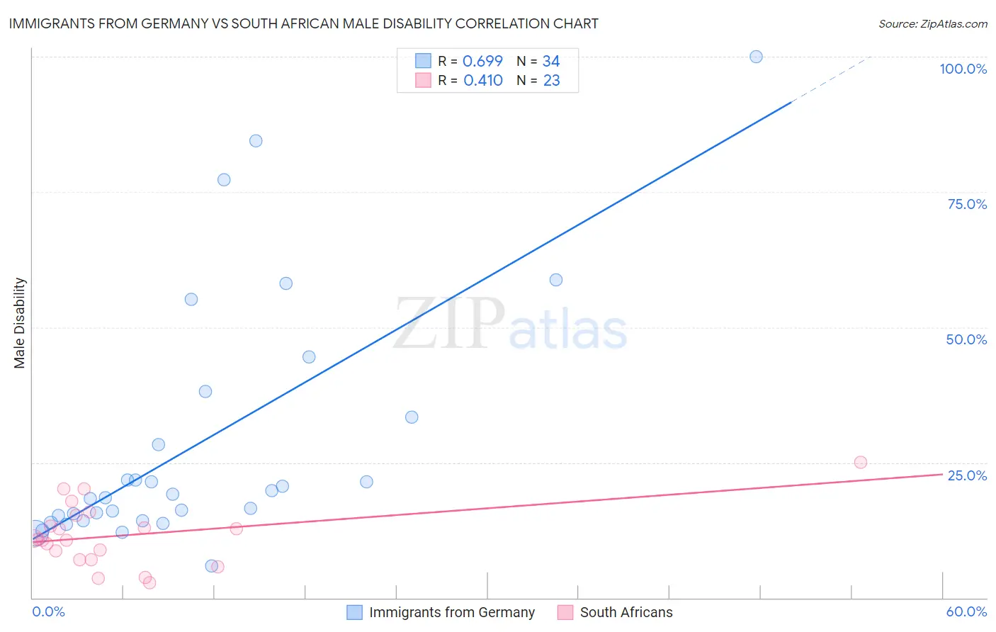 Immigrants from Germany vs South African Male Disability