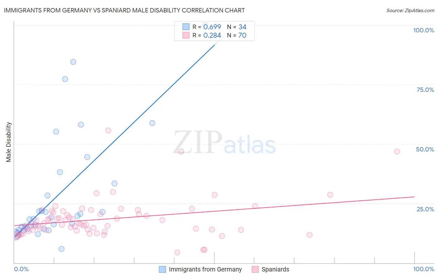 Immigrants from Germany vs Spaniard Male Disability