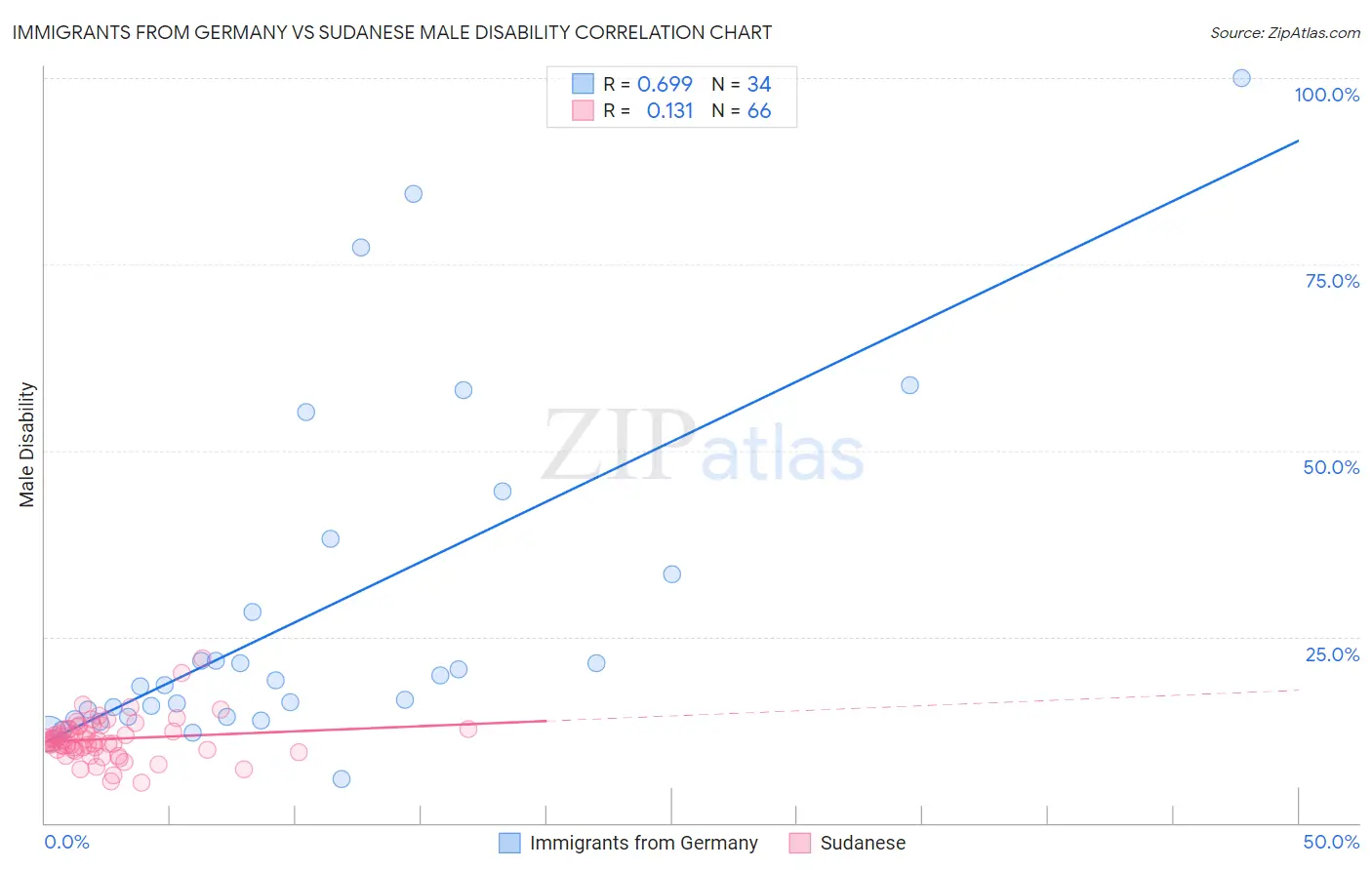 Immigrants from Germany vs Sudanese Male Disability