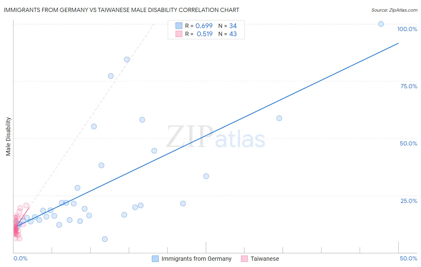 Immigrants from Germany vs Taiwanese Male Disability