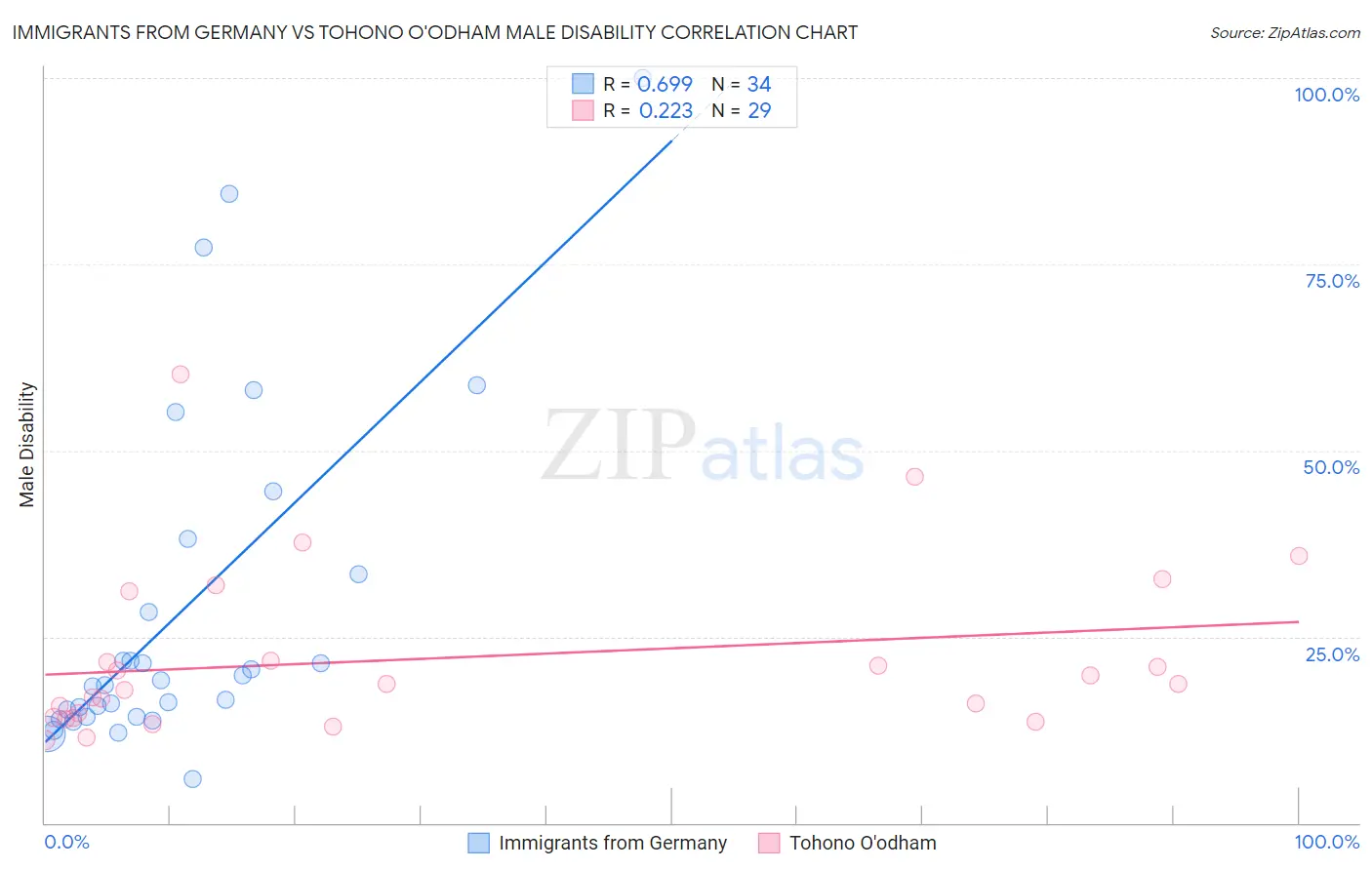 Immigrants from Germany vs Tohono O'odham Male Disability