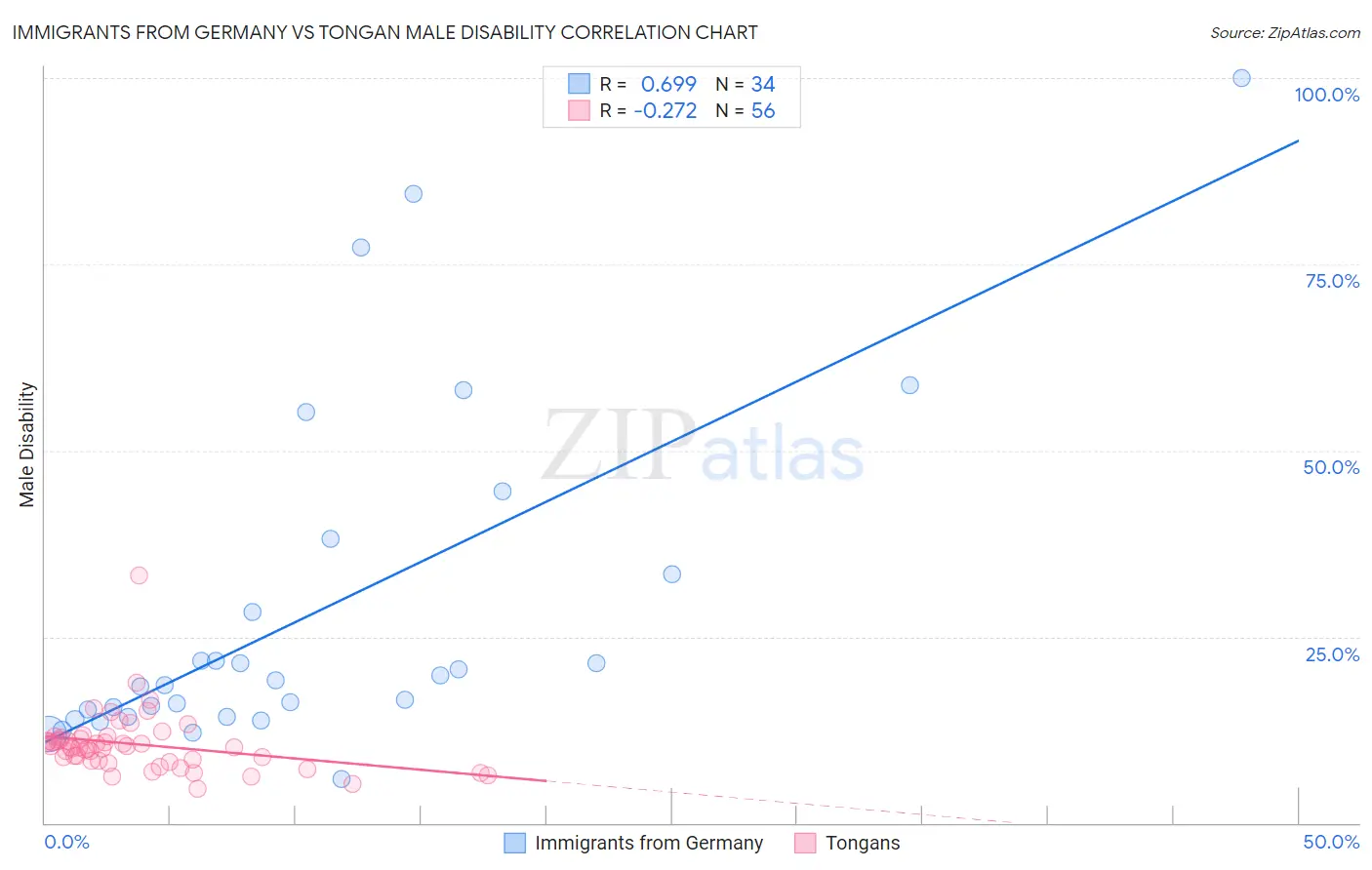 Immigrants from Germany vs Tongan Male Disability