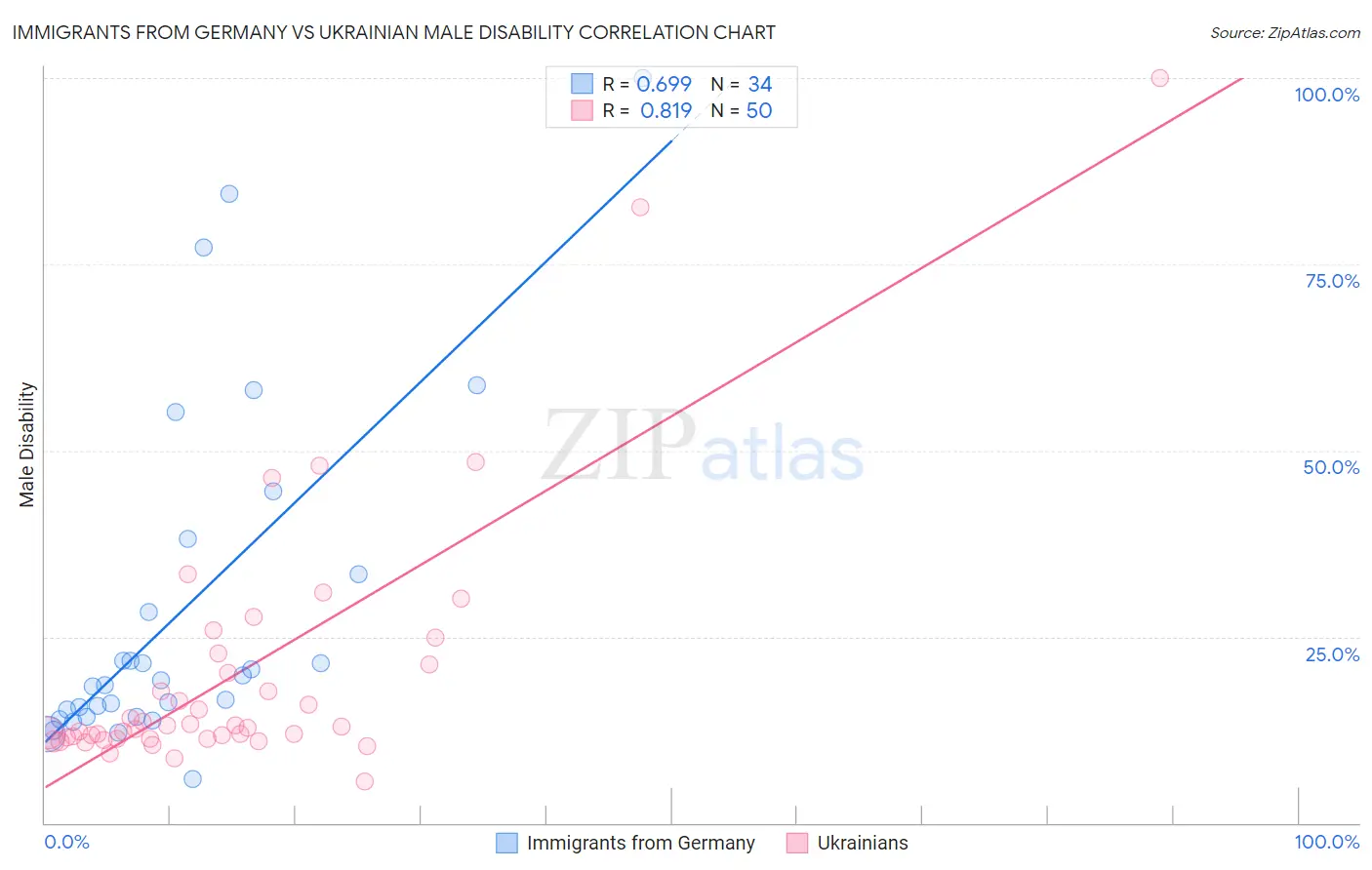 Immigrants from Germany vs Ukrainian Male Disability