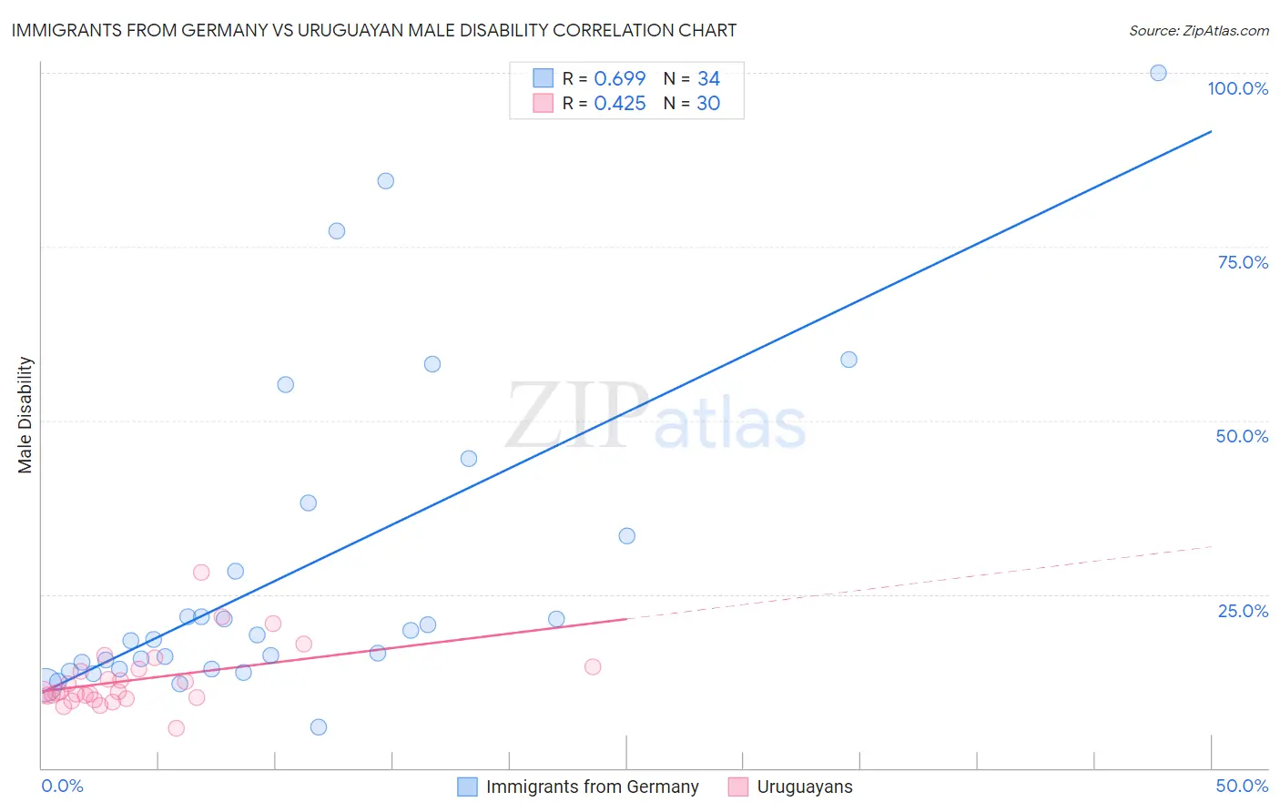 Immigrants from Germany vs Uruguayan Male Disability