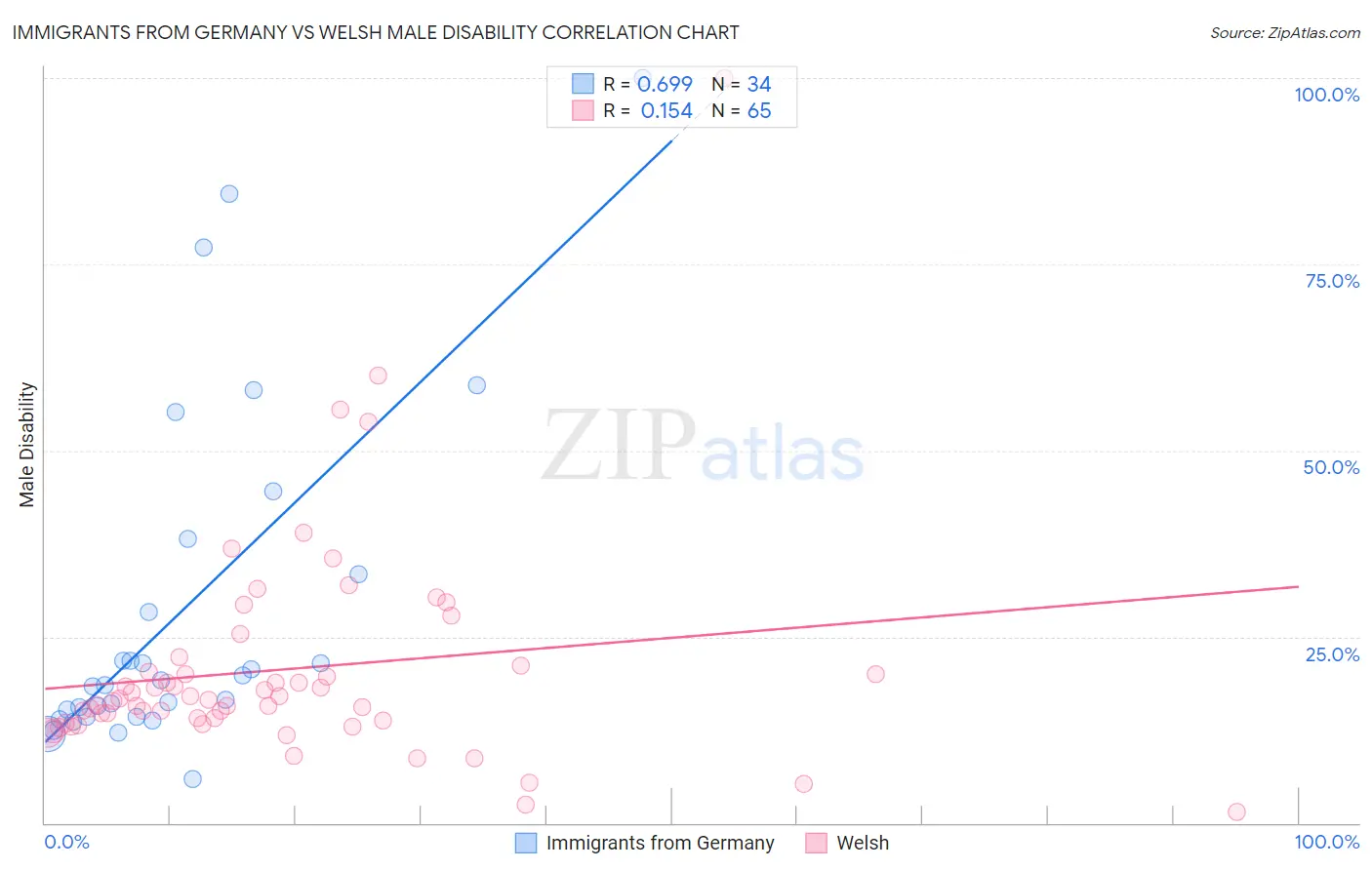Immigrants from Germany vs Welsh Male Disability