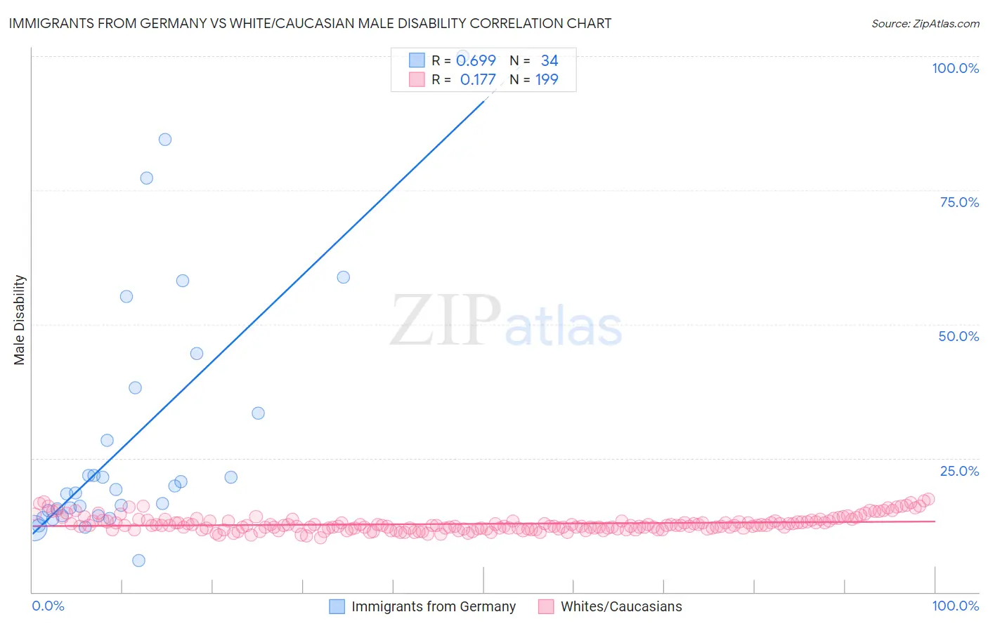 Immigrants from Germany vs White/Caucasian Male Disability