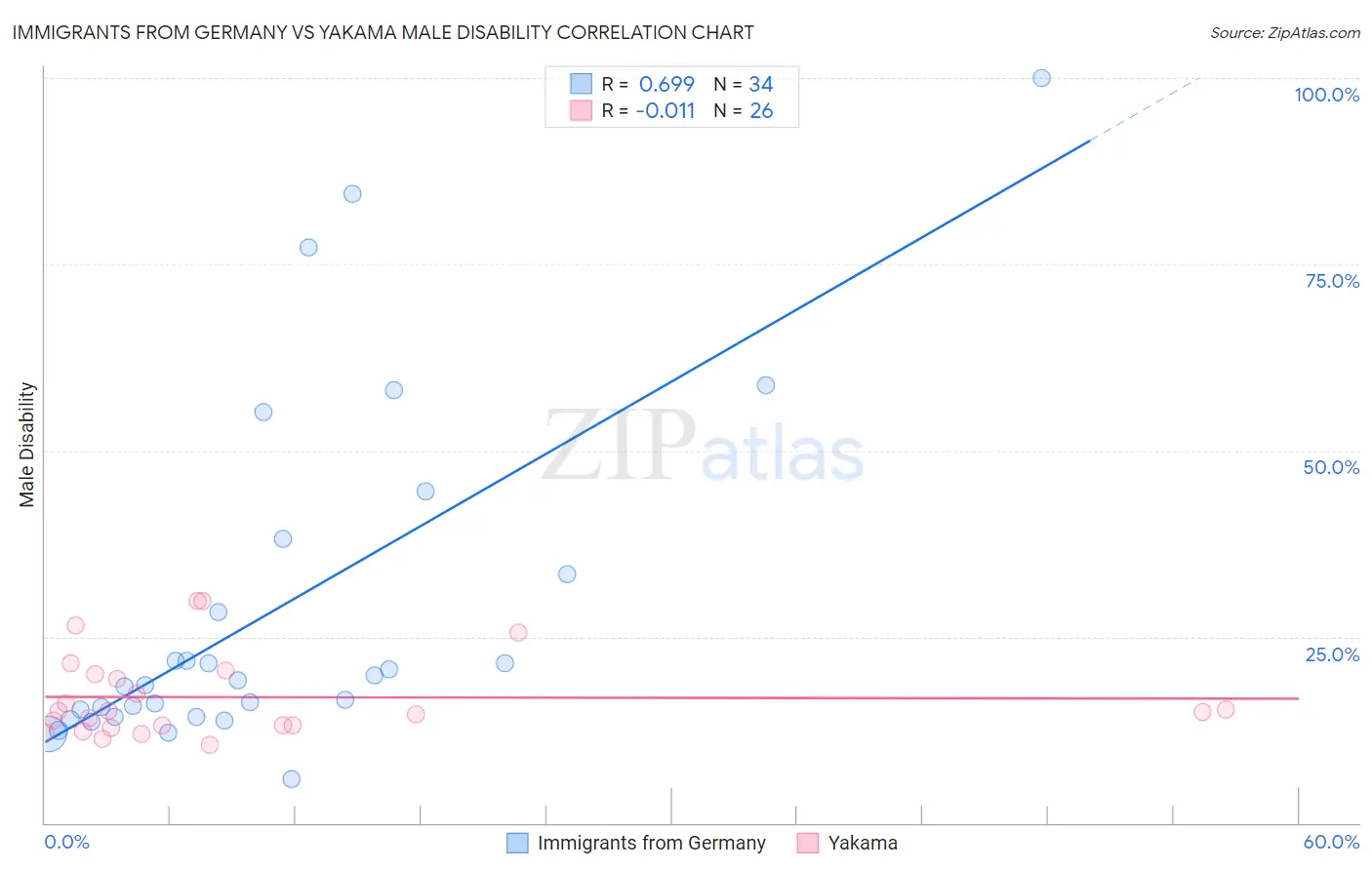 Immigrants from Germany vs Yakama Male Disability