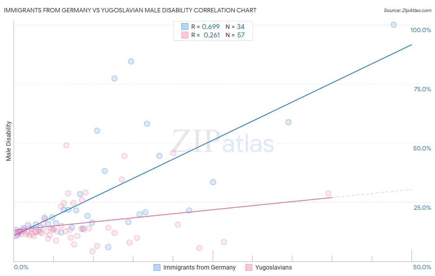 Immigrants from Germany vs Yugoslavian Male Disability