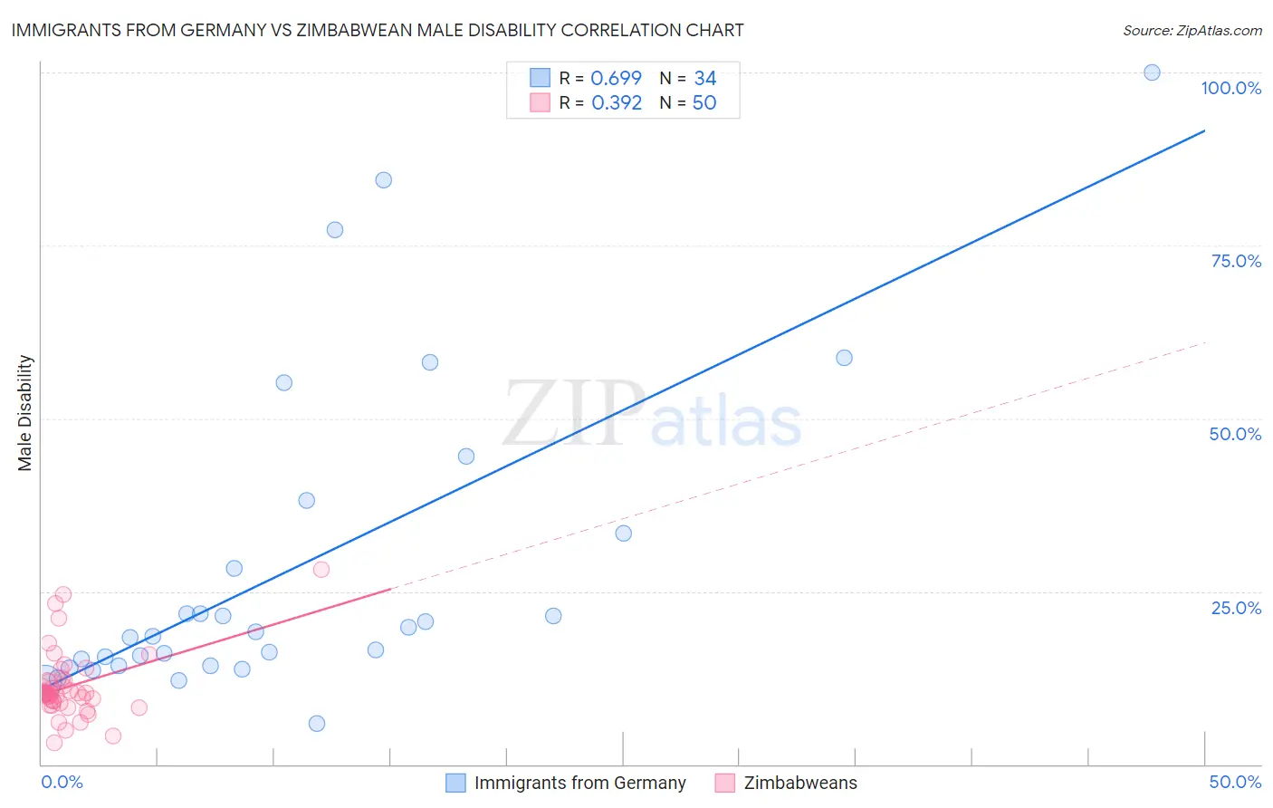 Immigrants from Germany vs Zimbabwean Male Disability