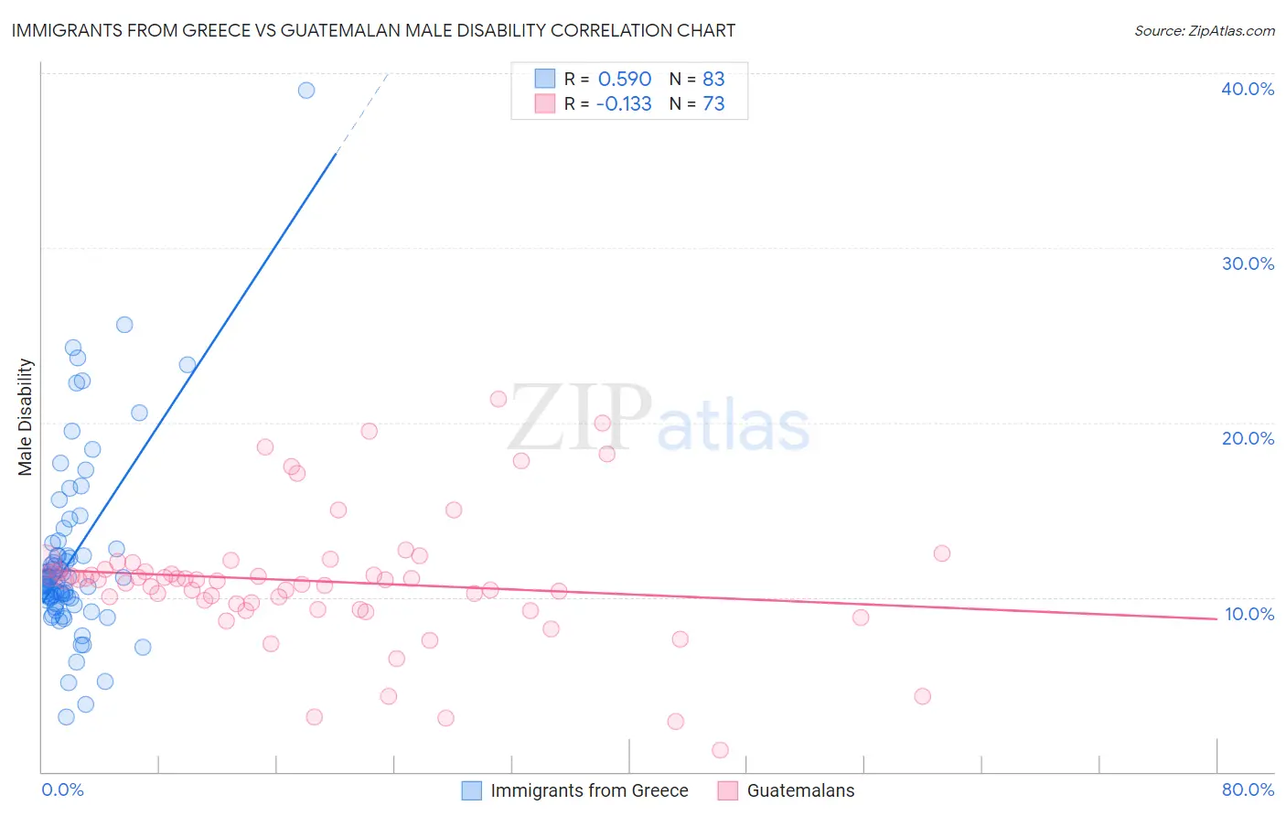 Immigrants from Greece vs Guatemalan Male Disability