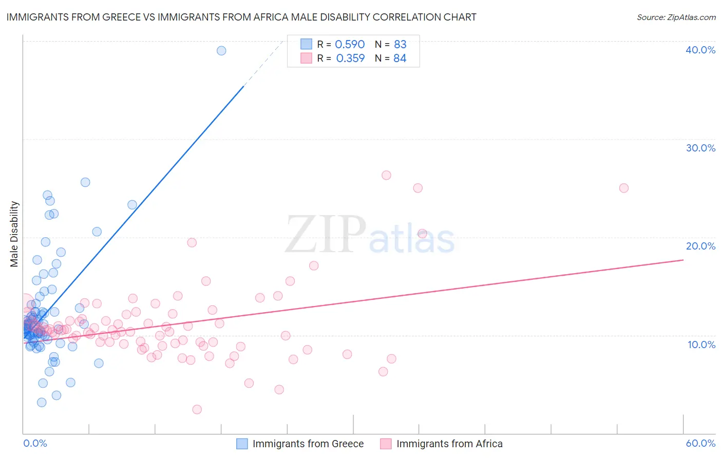 Immigrants from Greece vs Immigrants from Africa Male Disability