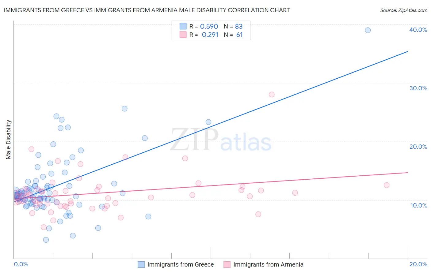 Immigrants from Greece vs Immigrants from Armenia Male Disability