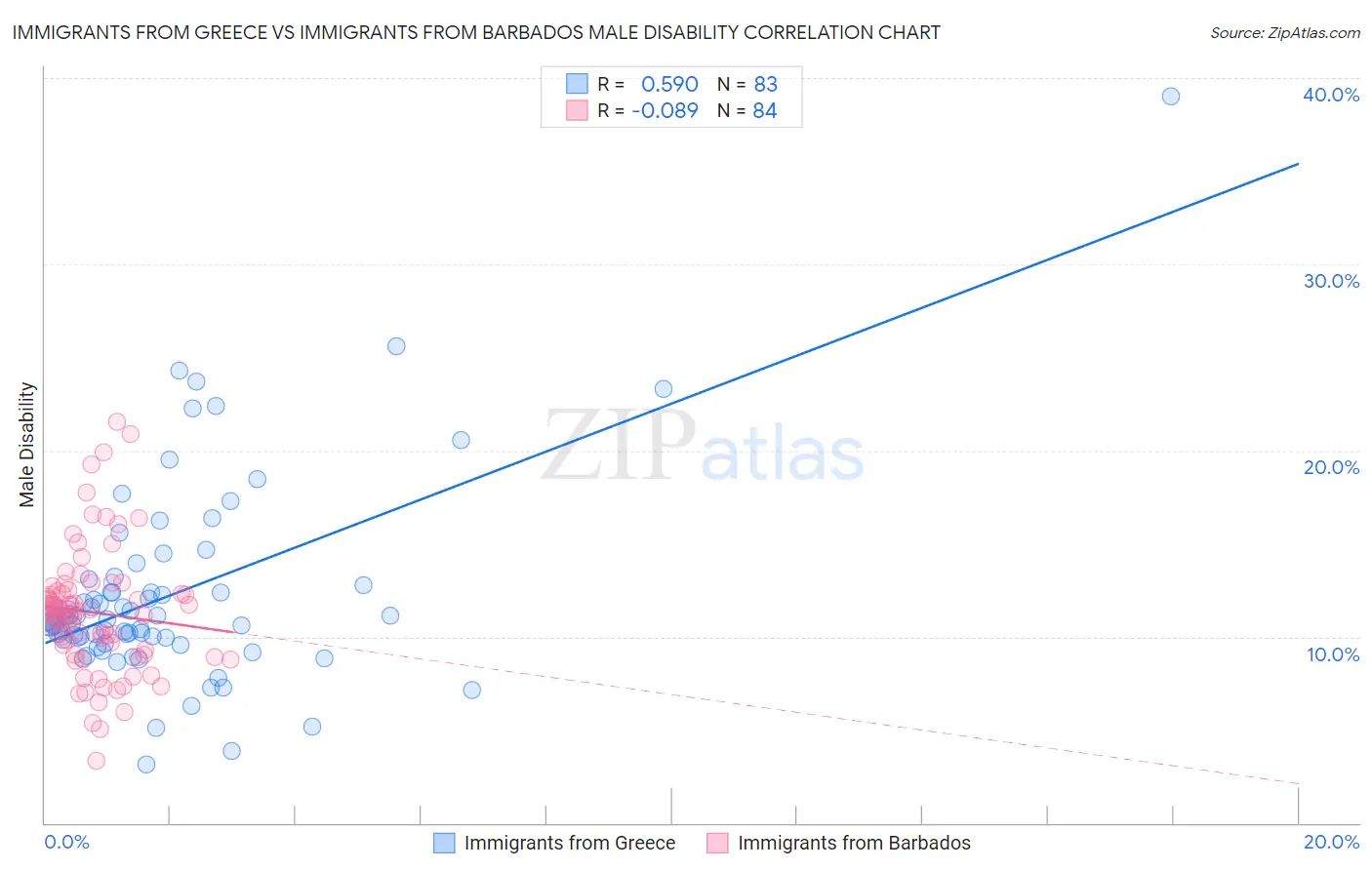 Immigrants from Greece vs Immigrants from Barbados Male Disability