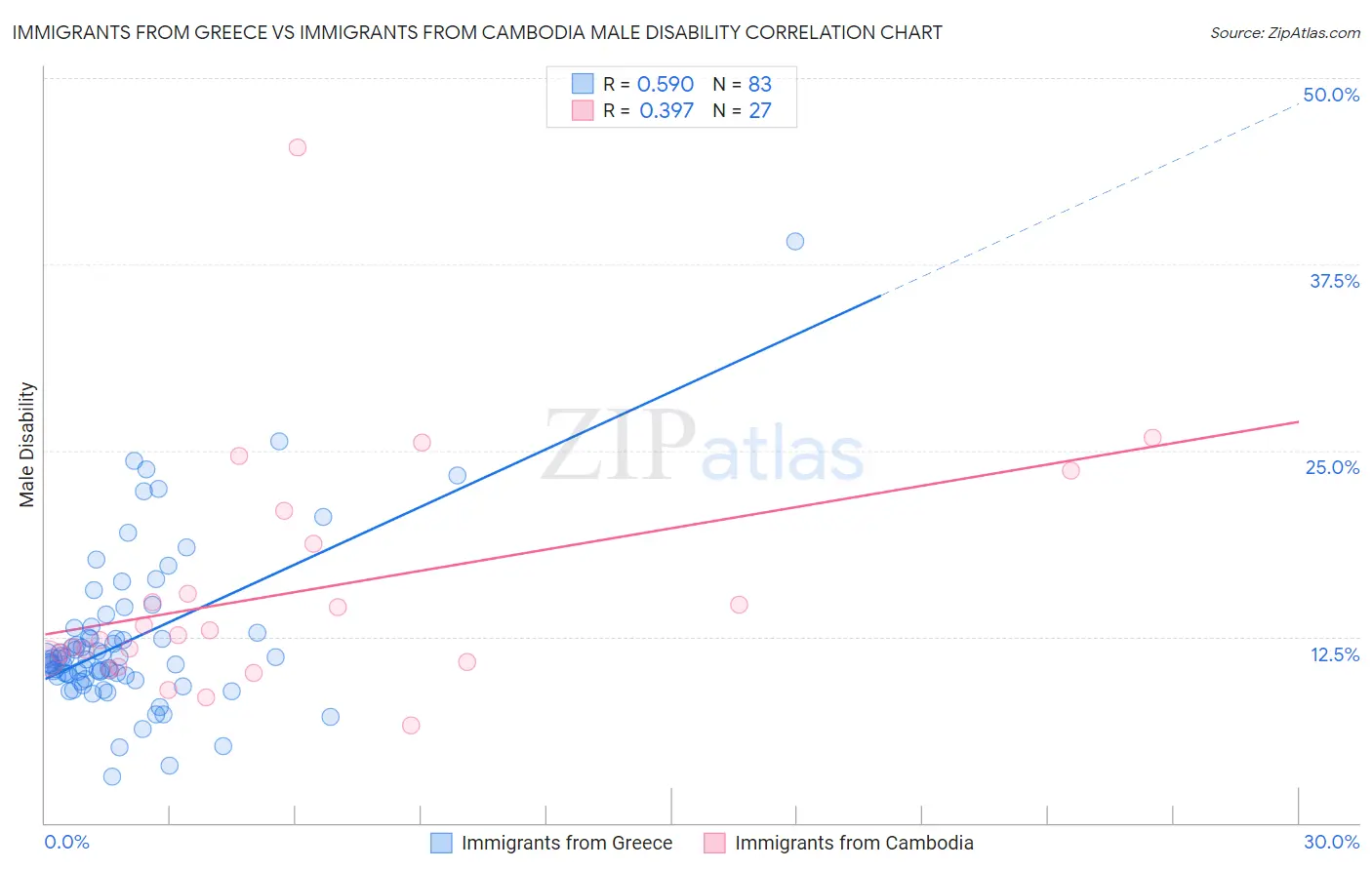 Immigrants from Greece vs Immigrants from Cambodia Male Disability