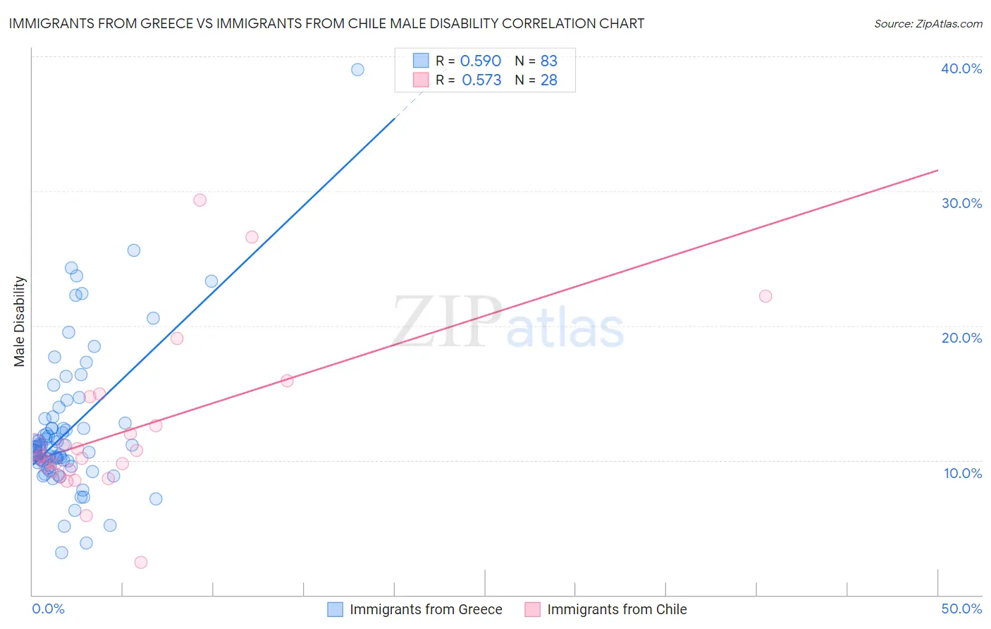 Immigrants from Greece vs Immigrants from Chile Male Disability