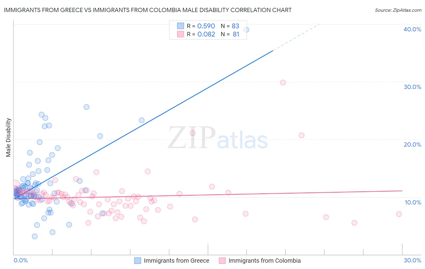 Immigrants from Greece vs Immigrants from Colombia Male Disability