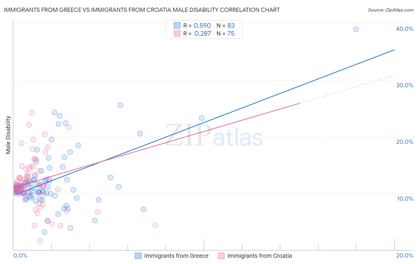 Immigrants from Greece vs Immigrants from Croatia Male Disability