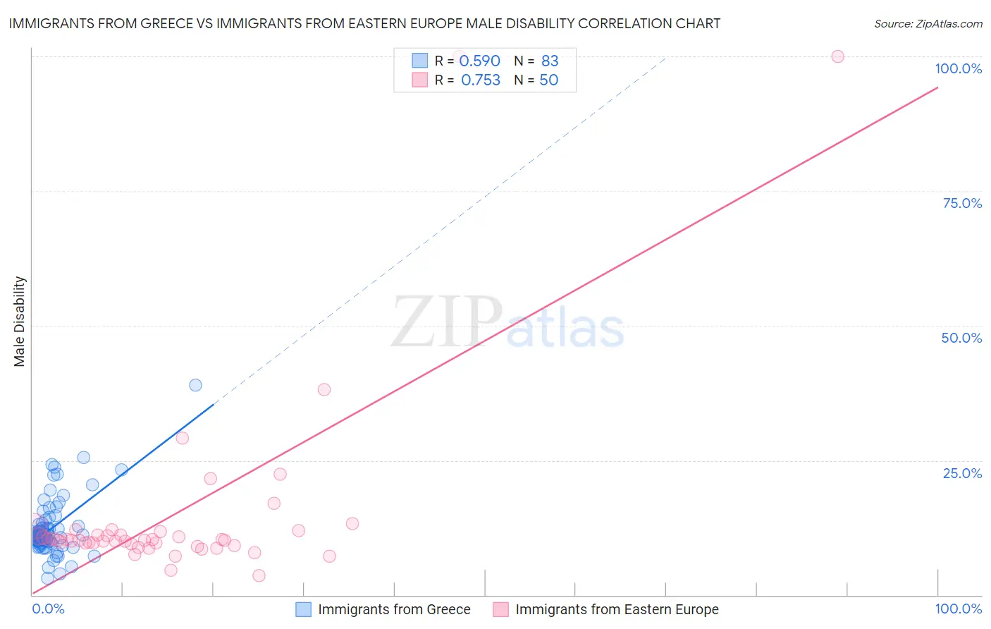 Immigrants from Greece vs Immigrants from Eastern Europe Male Disability