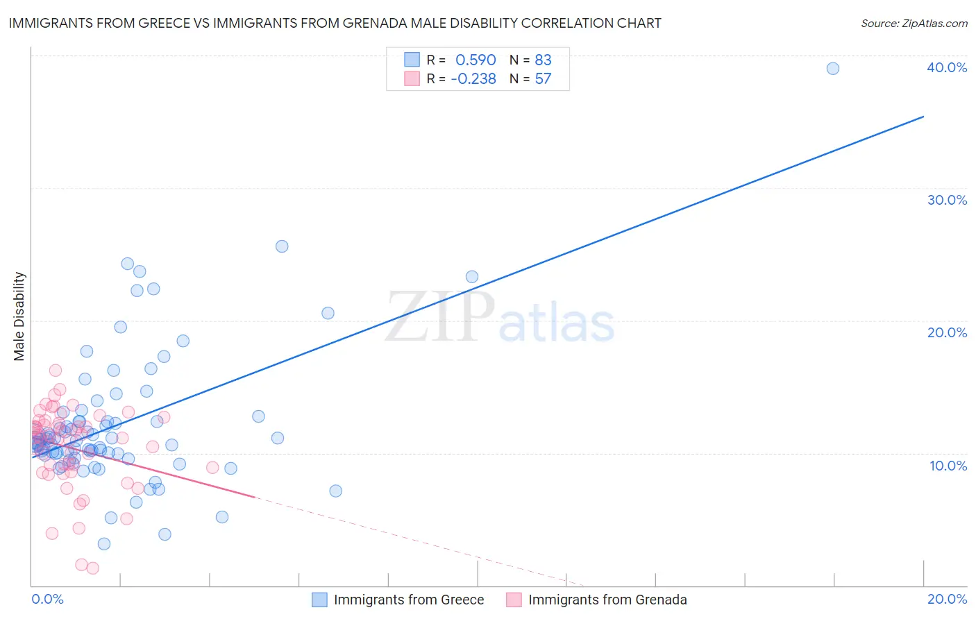 Immigrants from Greece vs Immigrants from Grenada Male Disability