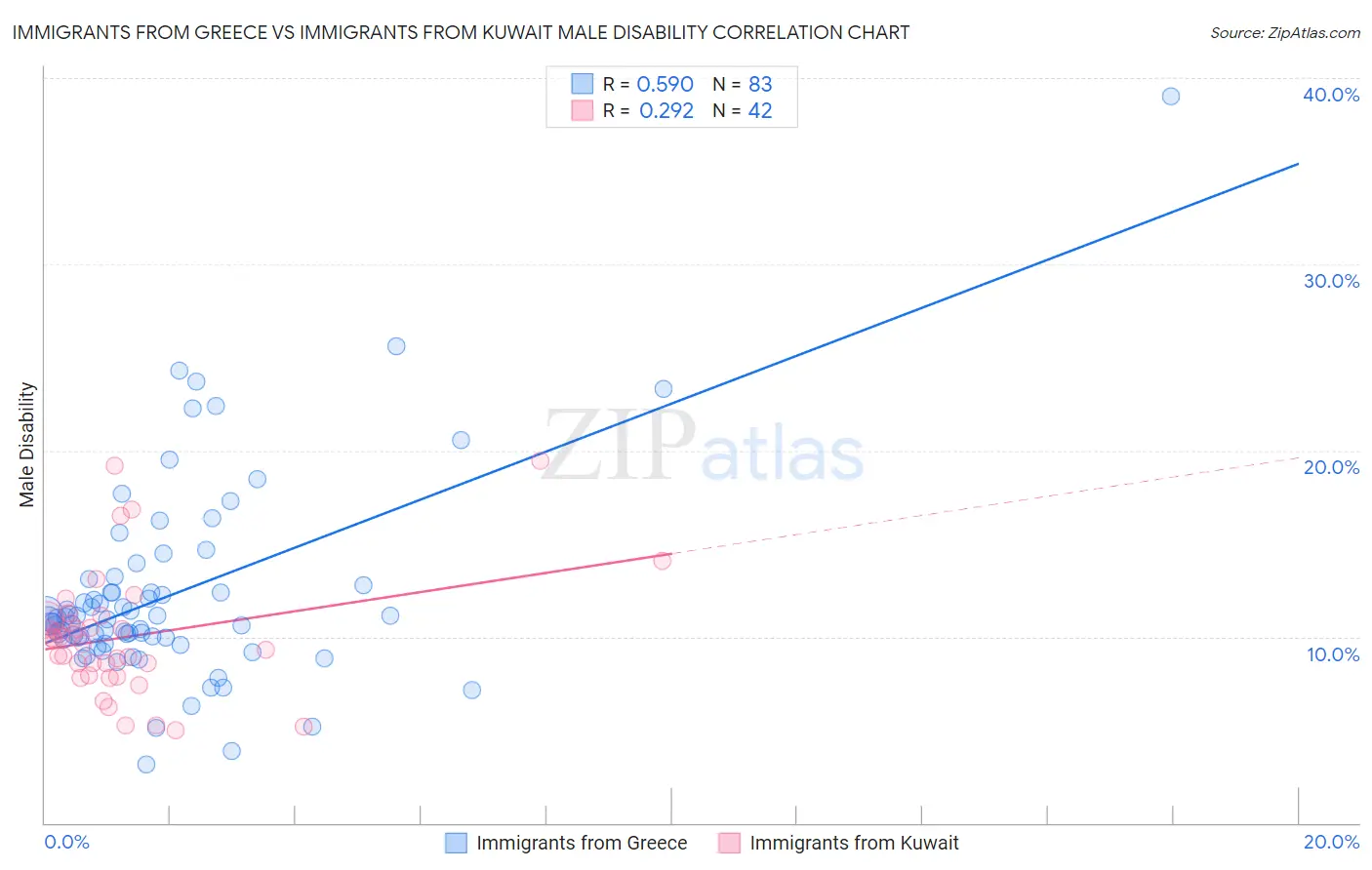 Immigrants from Greece vs Immigrants from Kuwait Male Disability