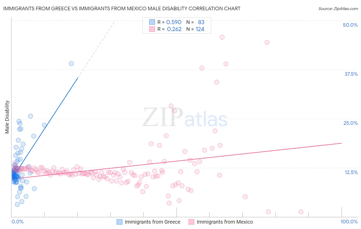 Immigrants from Greece vs Immigrants from Mexico Male Disability