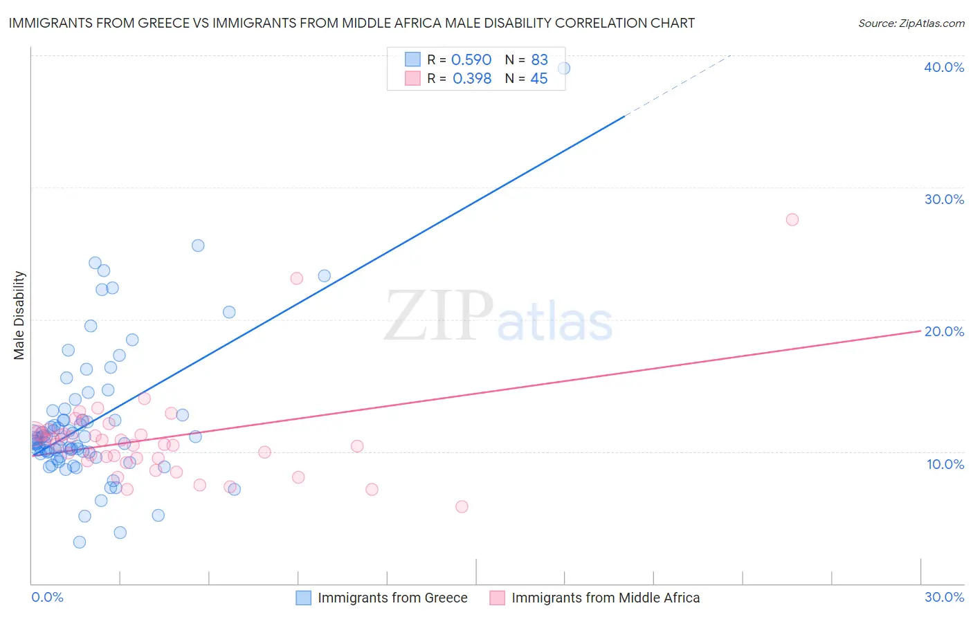 Immigrants from Greece vs Immigrants from Middle Africa Male Disability